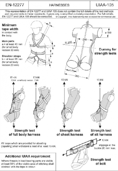harnesses test